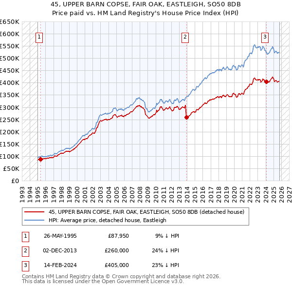 45, UPPER BARN COPSE, FAIR OAK, EASTLEIGH, SO50 8DB: Price paid vs HM Land Registry's House Price Index