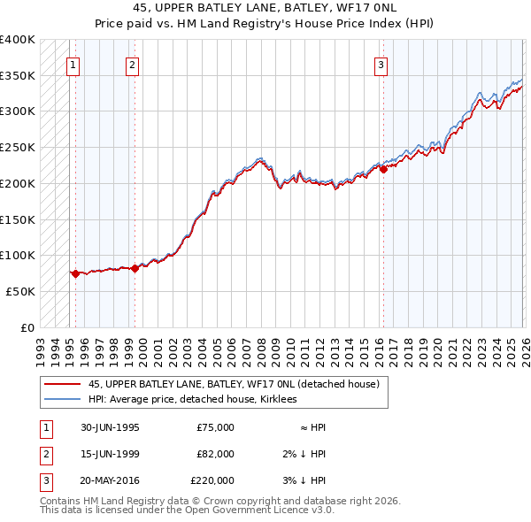 45, UPPER BATLEY LANE, BATLEY, WF17 0NL: Price paid vs HM Land Registry's House Price Index