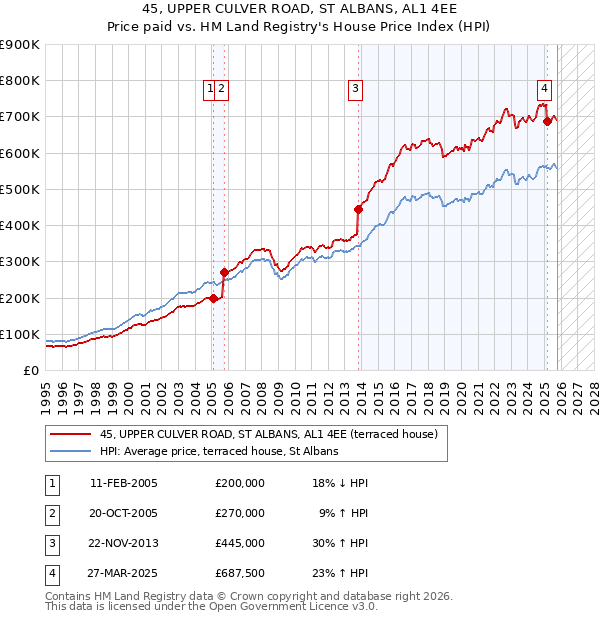 45, UPPER CULVER ROAD, ST ALBANS, AL1 4EE: Price paid vs HM Land Registry's House Price Index