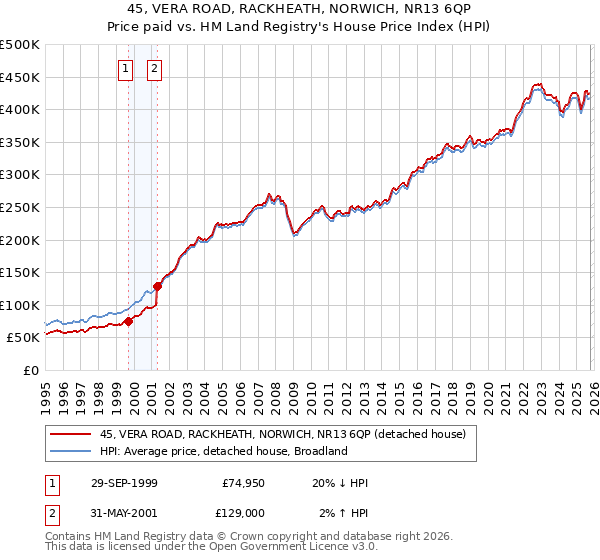 45, VERA ROAD, RACKHEATH, NORWICH, NR13 6QP: Price paid vs HM Land Registry's House Price Index
