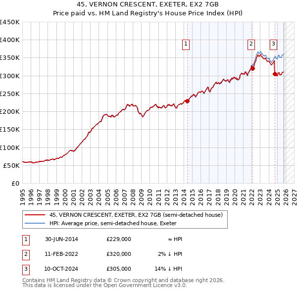 45, VERNON CRESCENT, EXETER, EX2 7GB: Price paid vs HM Land Registry's House Price Index