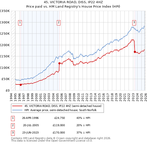 45, VICTORIA ROAD, DISS, IP22 4HZ: Price paid vs HM Land Registry's House Price Index