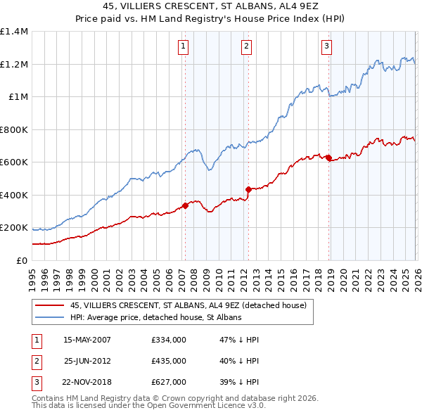 45, VILLIERS CRESCENT, ST ALBANS, AL4 9EZ: Price paid vs HM Land Registry's House Price Index