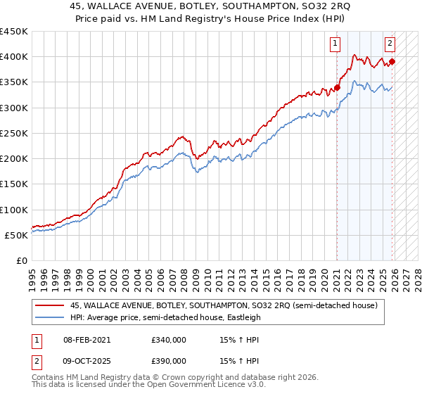 45, WALLACE AVENUE, BOTLEY, SOUTHAMPTON, SO32 2RQ: Price paid vs HM Land Registry's House Price Index