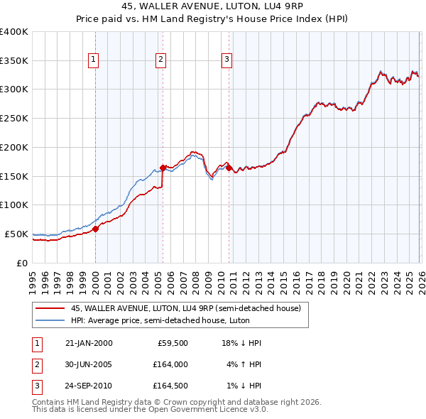 45, WALLER AVENUE, LUTON, LU4 9RP: Price paid vs HM Land Registry's House Price Index
