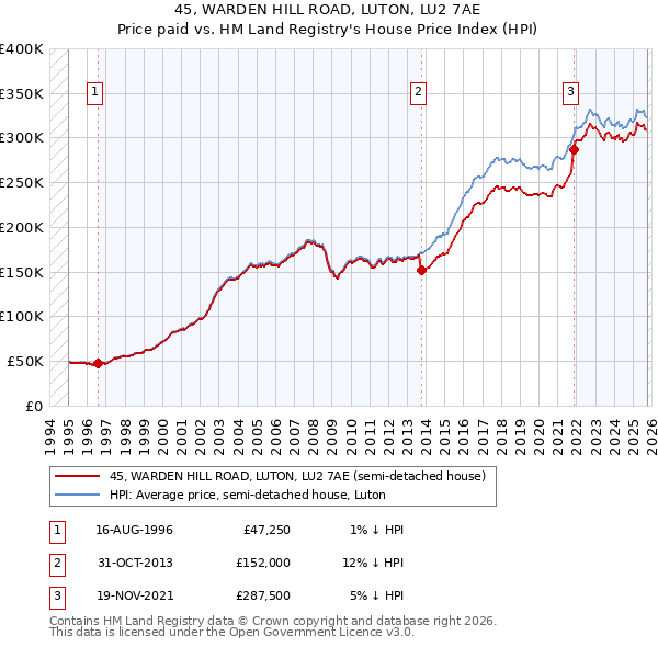 45, WARDEN HILL ROAD, LUTON, LU2 7AE: Price paid vs HM Land Registry's House Price Index