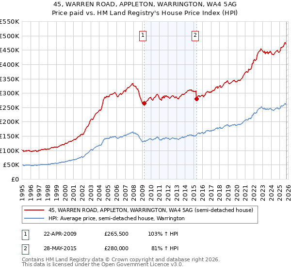 45, WARREN ROAD, APPLETON, WARRINGTON, WA4 5AG: Price paid vs HM Land Registry's House Price Index