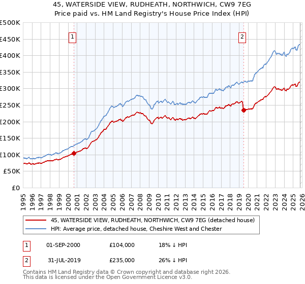 45, WATERSIDE VIEW, RUDHEATH, NORTHWICH, CW9 7EG: Price paid vs HM Land Registry's House Price Index