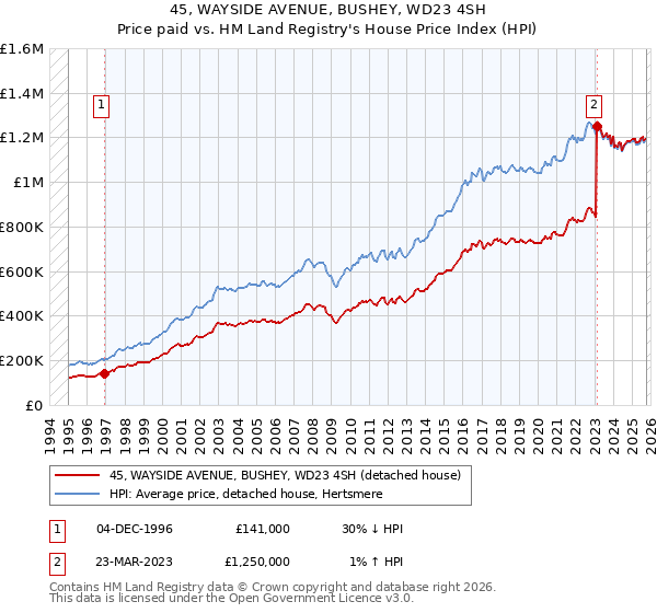 45, WAYSIDE AVENUE, BUSHEY, WD23 4SH: Price paid vs HM Land Registry's House Price Index