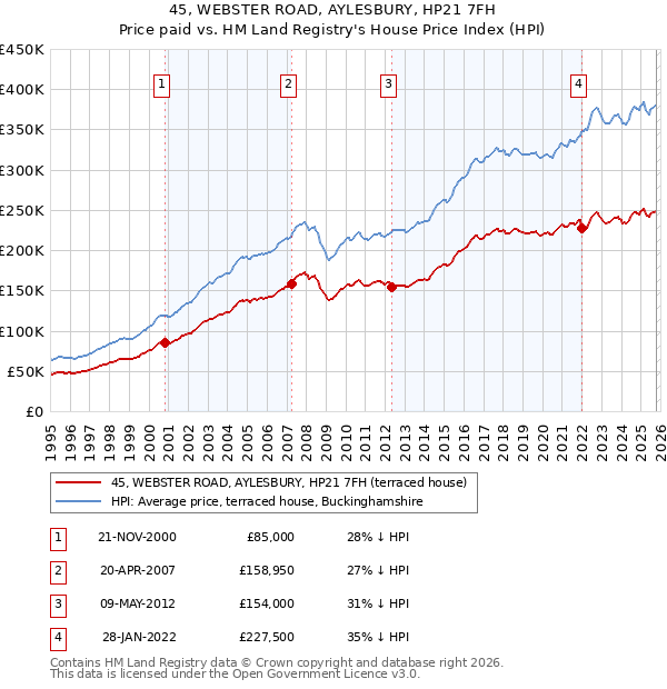 45, WEBSTER ROAD, AYLESBURY, HP21 7FH: Price paid vs HM Land Registry's House Price Index