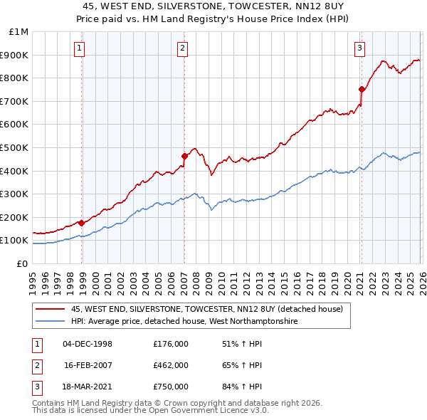45, WEST END, SILVERSTONE, TOWCESTER, NN12 8UY: Price paid vs HM Land Registry's House Price Index