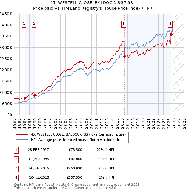 45, WESTELL CLOSE, BALDOCK, SG7 6RY: Price paid vs HM Land Registry's House Price Index