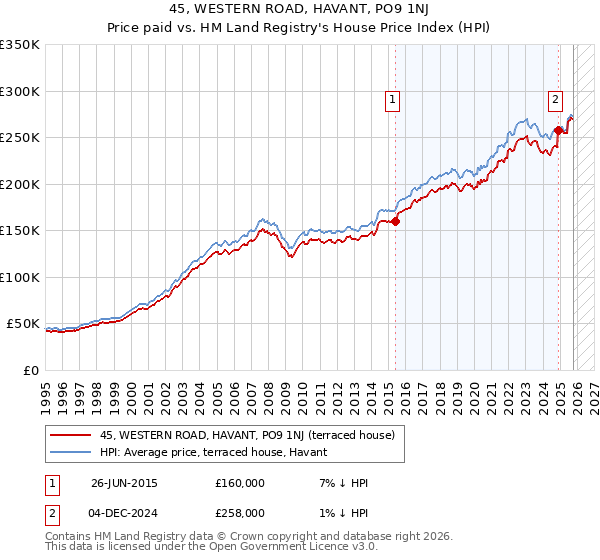 45, WESTERN ROAD, HAVANT, PO9 1NJ: Price paid vs HM Land Registry's House Price Index