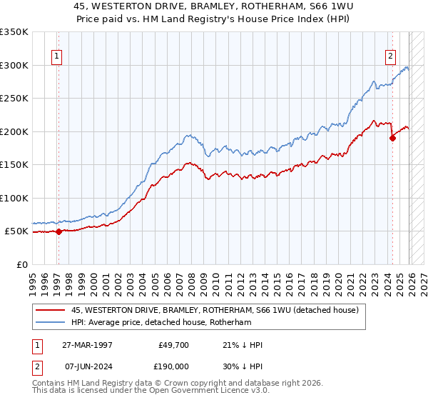 45, WESTERTON DRIVE, BRAMLEY, ROTHERHAM, S66 1WU: Price paid vs HM Land Registry's House Price Index