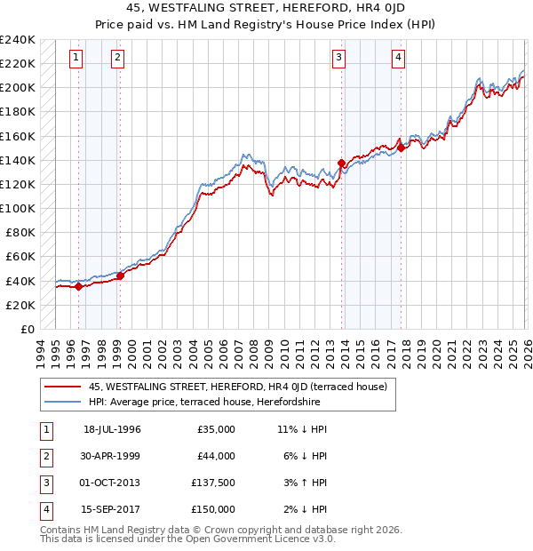 45, WESTFALING STREET, HEREFORD, HR4 0JD: Price paid vs HM Land Registry's House Price Index