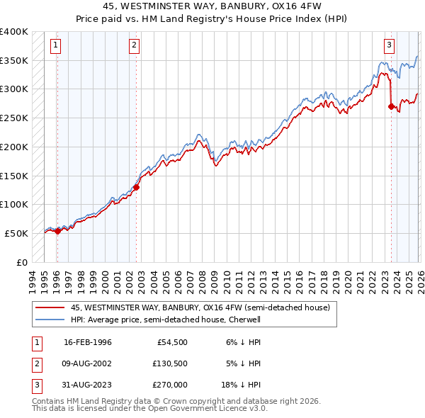 45, WESTMINSTER WAY, BANBURY, OX16 4FW: Price paid vs HM Land Registry's House Price Index