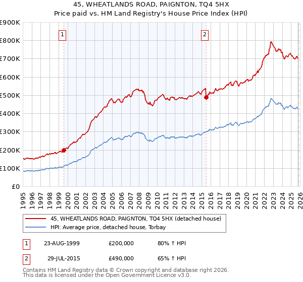 45, WHEATLANDS ROAD, PAIGNTON, TQ4 5HX: Price paid vs HM Land Registry's House Price Index
