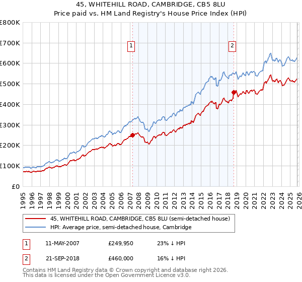 45, WHITEHILL ROAD, CAMBRIDGE, CB5 8LU: Price paid vs HM Land Registry's House Price Index