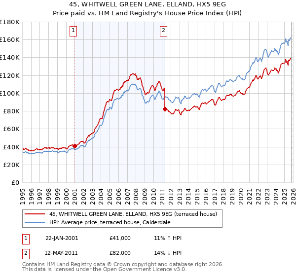 45, WHITWELL GREEN LANE, ELLAND, HX5 9EG: Price paid vs HM Land Registry's House Price Index