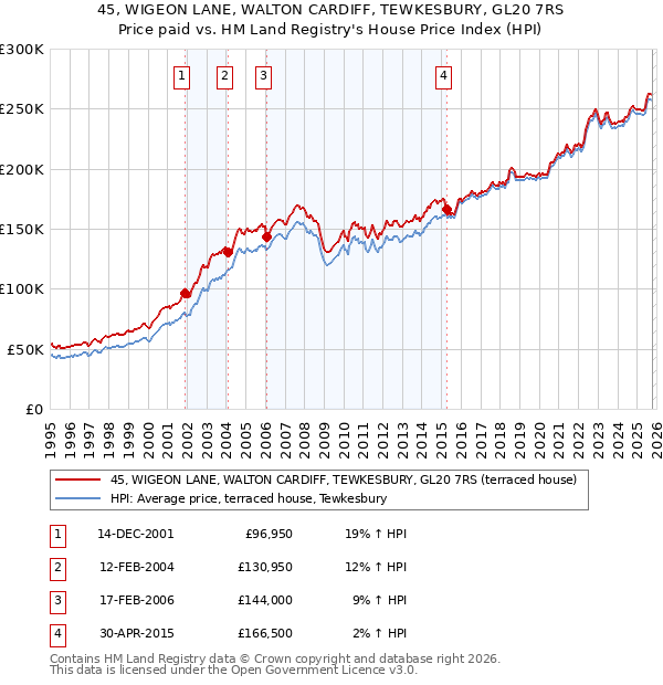 45, WIGEON LANE, WALTON CARDIFF, TEWKESBURY, GL20 7RS: Price paid vs HM Land Registry's House Price Index