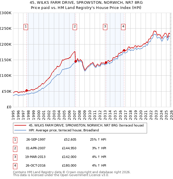 45, WILKS FARM DRIVE, SPROWSTON, NORWICH, NR7 8RG: Price paid vs HM Land Registry's House Price Index