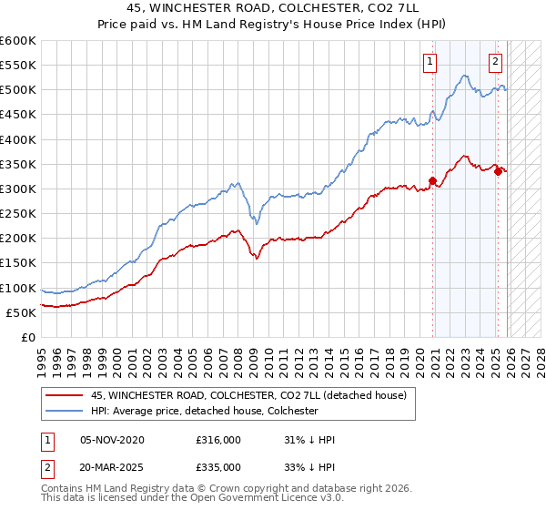 45, WINCHESTER ROAD, COLCHESTER, CO2 7LL: Price paid vs HM Land Registry's House Price Index