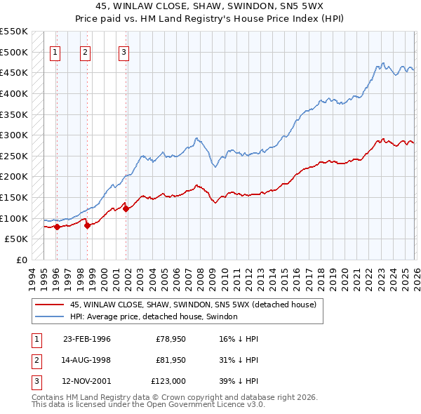45, WINLAW CLOSE, SHAW, SWINDON, SN5 5WX: Price paid vs HM Land Registry's House Price Index