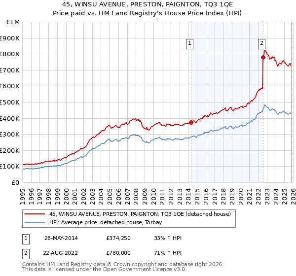 45, WINSU AVENUE, PRESTON, PAIGNTON, TQ3 1QE: Price paid vs HM Land Registry's House Price Index