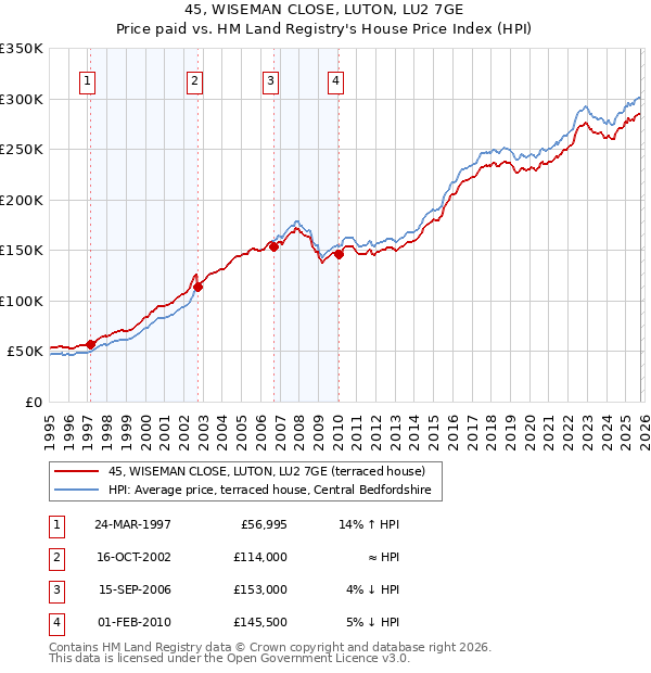 45, WISEMAN CLOSE, LUTON, LU2 7GE: Price paid vs HM Land Registry's House Price Index