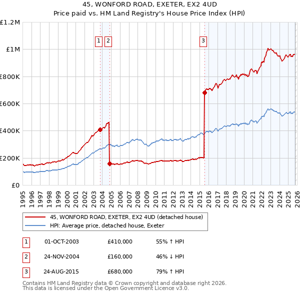 45, WONFORD ROAD, EXETER, EX2 4UD: Price paid vs HM Land Registry's House Price Index