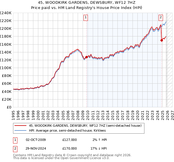 45, WOODKIRK GARDENS, DEWSBURY, WF12 7HZ: Price paid vs HM Land Registry's House Price Index