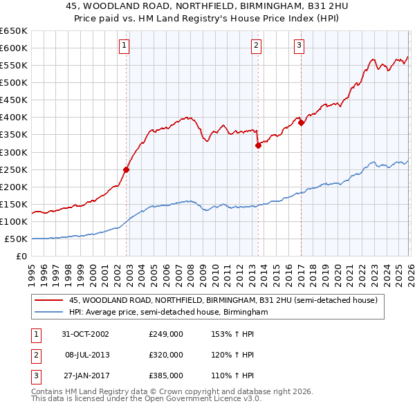 45, WOODLAND ROAD, NORTHFIELD, BIRMINGHAM, B31 2HU: Price paid vs HM Land Registry's House Price Index