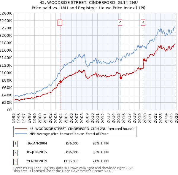 45, WOODSIDE STREET, CINDERFORD, GL14 2NU: Price paid vs HM Land Registry's House Price Index