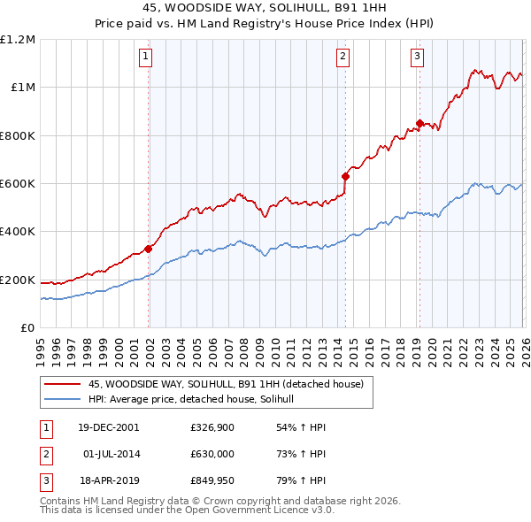 45, WOODSIDE WAY, SOLIHULL, B91 1HH: Price paid vs HM Land Registry's House Price Index