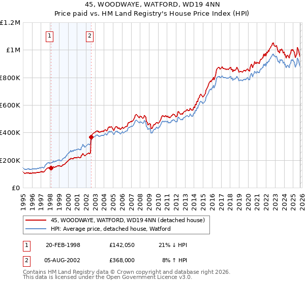 45, WOODWAYE, WATFORD, WD19 4NN: Price paid vs HM Land Registry's House Price Index