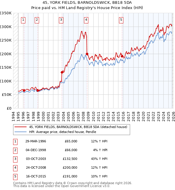 45, YORK FIELDS, BARNOLDSWICK, BB18 5DA: Price paid vs HM Land Registry's House Price Index