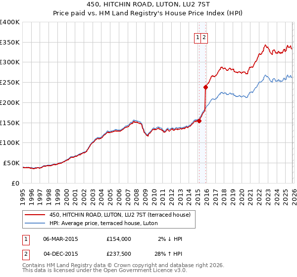 450, HITCHIN ROAD, LUTON, LU2 7ST: Price paid vs HM Land Registry's House Price Index