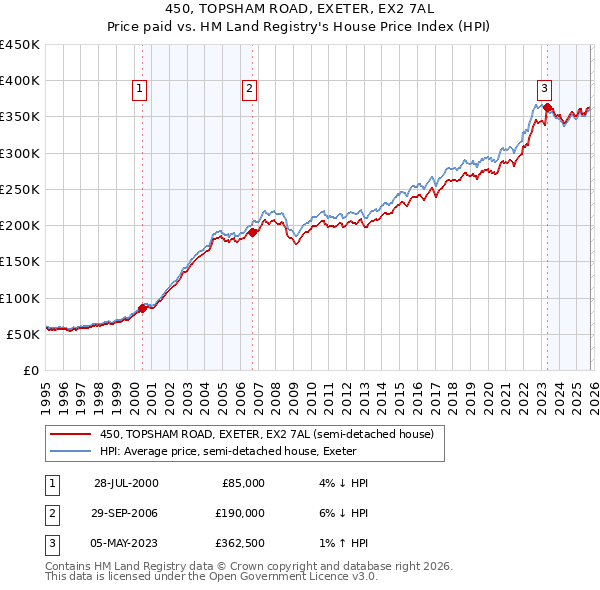 450, TOPSHAM ROAD, EXETER, EX2 7AL: Price paid vs HM Land Registry's House Price Index
