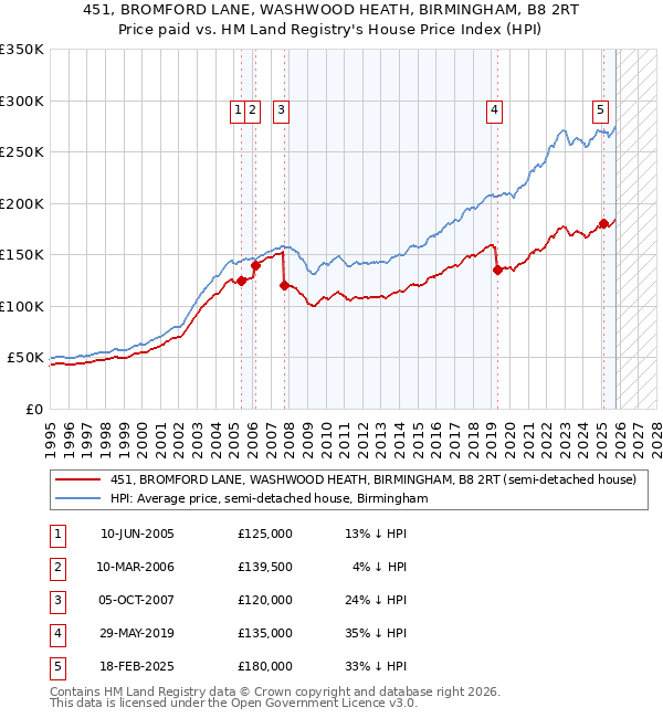 451, BROMFORD LANE, WASHWOOD HEATH, BIRMINGHAM, B8 2RT: Price paid vs HM Land Registry's House Price Index