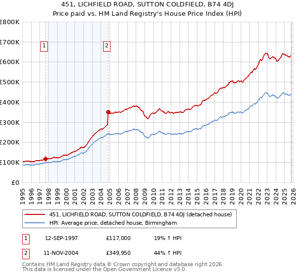 451, LICHFIELD ROAD, SUTTON COLDFIELD, B74 4DJ: Price paid vs HM Land Registry's House Price Index