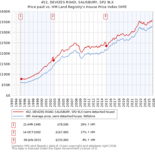 452, DEVIZES ROAD, SALISBURY, SP2 9LX: Price paid vs HM Land Registry's House Price Index