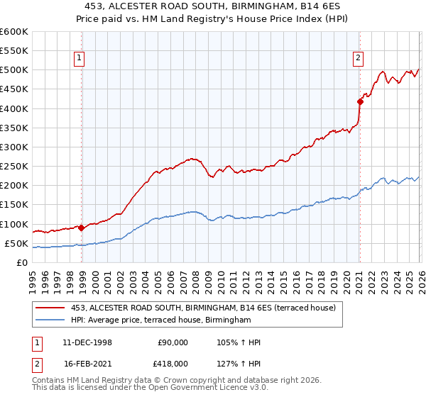 453, ALCESTER ROAD SOUTH, BIRMINGHAM, B14 6ES: Price paid vs HM Land Registry's House Price Index