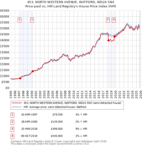 453, NORTH WESTERN AVENUE, WATFORD, WD24 5NX: Price paid vs HM Land Registry's House Price Index