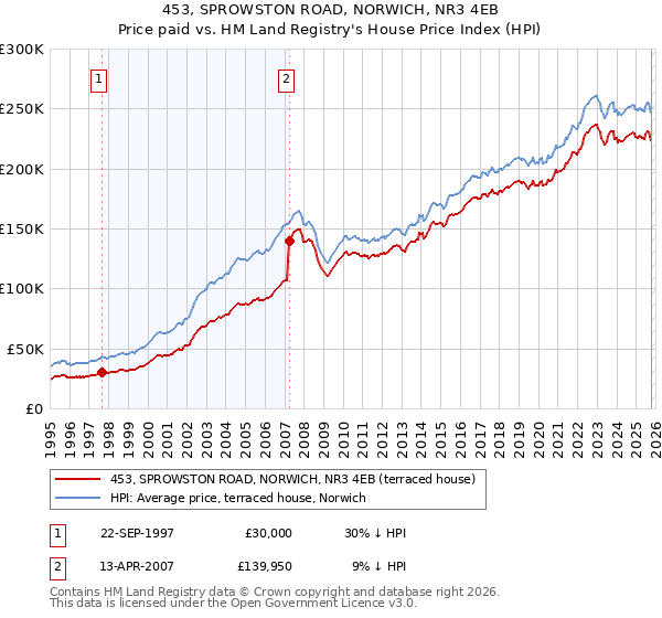 453, SPROWSTON ROAD, NORWICH, NR3 4EB: Price paid vs HM Land Registry's House Price Index