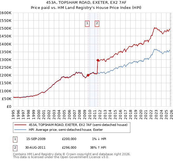 453A, TOPSHAM ROAD, EXETER, EX2 7AF: Price paid vs HM Land Registry's House Price Index