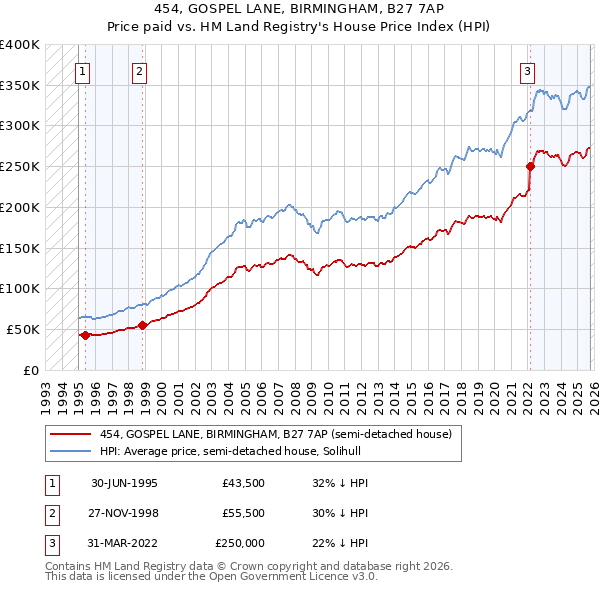 454, GOSPEL LANE, BIRMINGHAM, B27 7AP: Price paid vs HM Land Registry's House Price Index