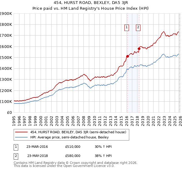 454, HURST ROAD, BEXLEY, DA5 3JR: Price paid vs HM Land Registry's House Price Index