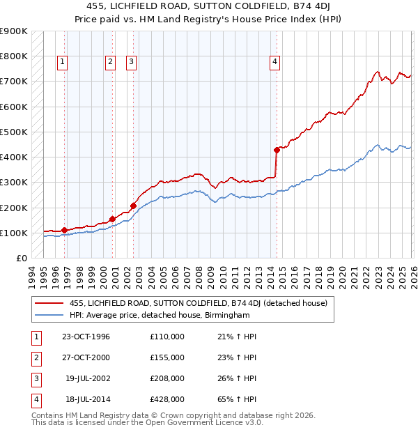 455, LICHFIELD ROAD, SUTTON COLDFIELD, B74 4DJ: Price paid vs HM Land Registry's House Price Index