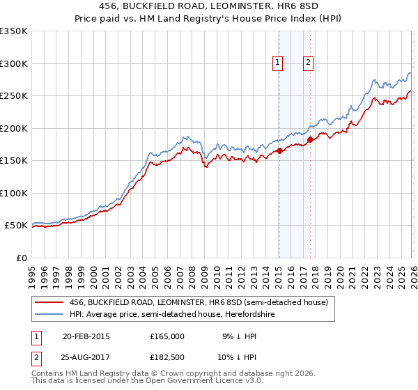 456, BUCKFIELD ROAD, LEOMINSTER, HR6 8SD: Price paid vs HM Land Registry's House Price Index