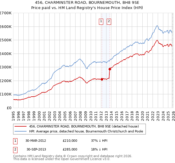 456, CHARMINSTER ROAD, BOURNEMOUTH, BH8 9SE: Price paid vs HM Land Registry's House Price Index